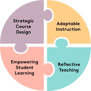 Teaching Excellence Framwork pillars