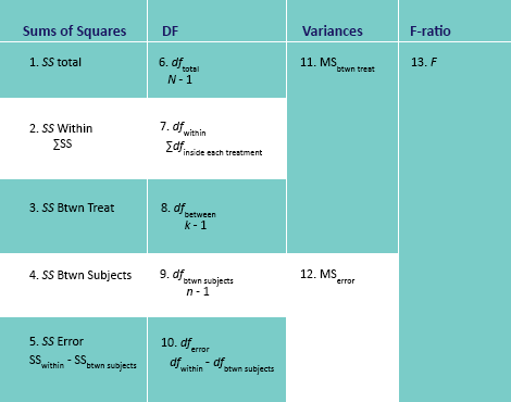 Chart about repeated measures ANOVA