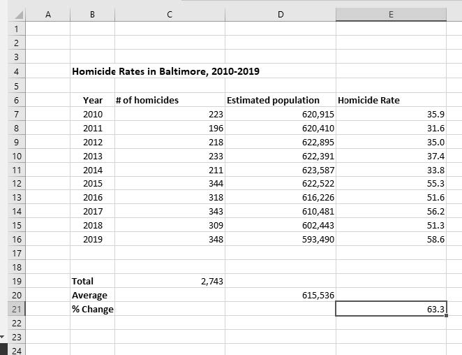 A table that shows the rate of change in Baltimore homicide rates