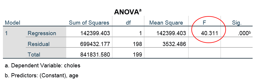Table with F test results