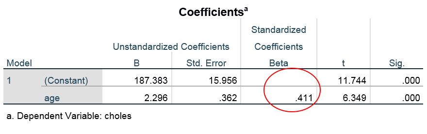 Table with beta-weight circled in red